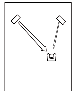 Figure 4. Off-center listener is on-axis of the far speaker but well off-axis of the near one