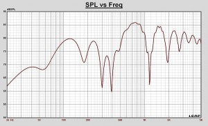 Graph 2. Monopole, simulated on-axis in-room response