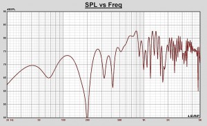 Graph 3. Non-offset narrow baffle bipole, simulated on-axis in-room response