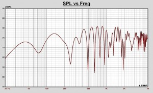 Graph 4. Controlled-pattern offset bipole, simulated on-axis in-room response