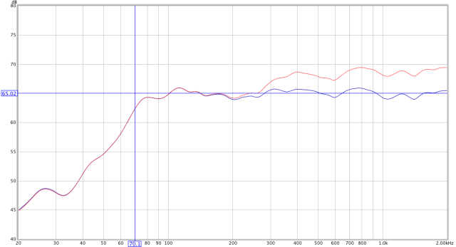 Figure 10. Right monitor, before and after baffle-step compensation