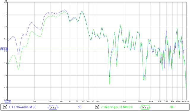 Figure 3. Earthworks M30 compared to Behringer ECM8000