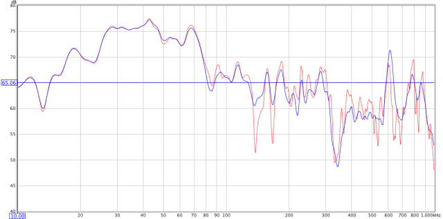 Figure 6. Reference listening position versus averaged response