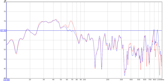 Figure 8. Before and after equalization, at reference position