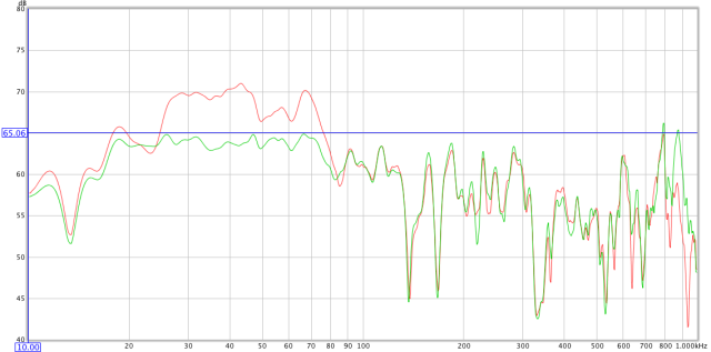 Figure 8. Before and after equalization, at reference position