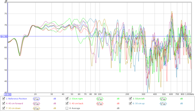 Figure 9. Seven measurements after EQ