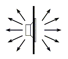 Figure 1. Acoustic radiation on an open baffle speaker