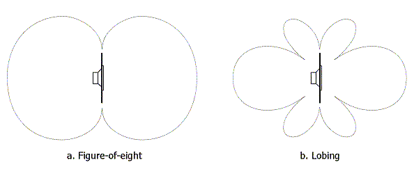 Figure 2. Radiation patterns of an open-baffle speaker