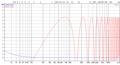 Figure 3. Point source in a circular baffle