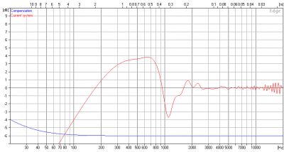 Figure 4. Frequency response of 130mm driver in rectangular open baffle