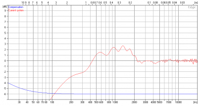 Figure 7. Midrange driver frequency response in the truncated open baffle