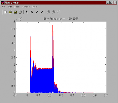 Figure 8. Room-speaker response where cancellation occurs