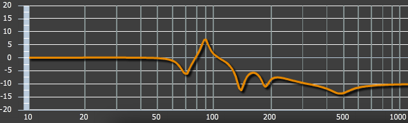 Figure 10. Woofer equalization curve