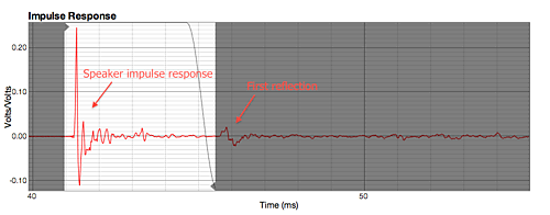 Figure 11. The gated impulse response of the midrange driver