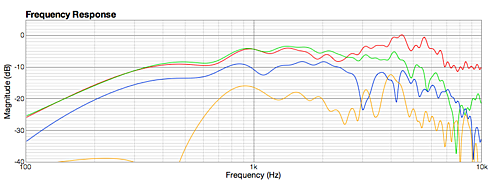 Figure 12. Midrange driver frequency response, at 0, 30, 60 and 90 degrees