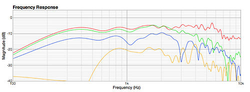 Figure 13. Midrange driver frequency response after eq, at 0, 30, 60 and 90 degrees