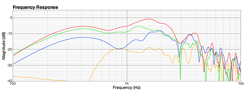 Figure 14. Midrange driver frequency response after eq, at 180, 150, 120, and 90 degrees