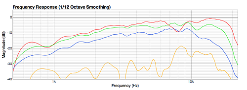 Figure 15. Tweeter frequency response at 0, 30, 60 and 90 degrees