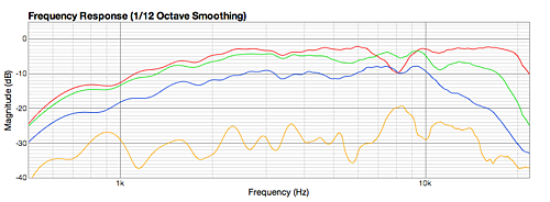 Figure 16. Tweeter frequency response after eq, at 0, 30, 60 and 90 degrees