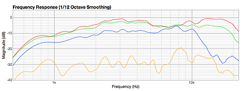 Figure 17. Tweeter frequency response after eq, at 180, 150, 120, and 90 degrees