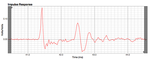 Figure 18. Impulse responses for the woofer and midrange