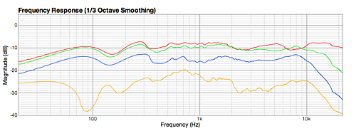 Figure 19. Main dipole panel - woofer, mid, and tweeter - frequency response