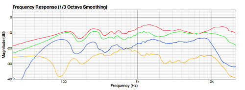 Figure 20. Main dipole panel frequency response at rear of panel