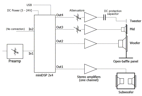Figure 21. Complete 4-way system with analog attenuators