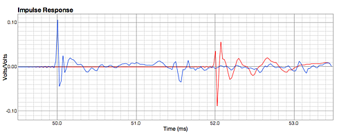 Figure 24. First-order vs higher-order impulse response