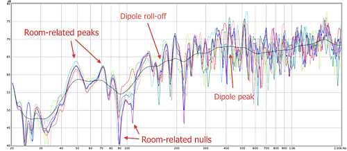 Figure 7. Woofer in-room response