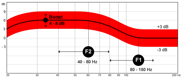 Figure 1. Target curve where the bass response is shelved up by 6 dB