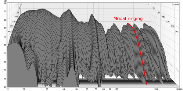 Figure 12. Modal ringing in a room without bass traps