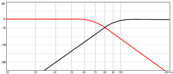 Figure 4. Conventional 24 dB per octave crossover - the response of each driver is 6db down at 80 Hz