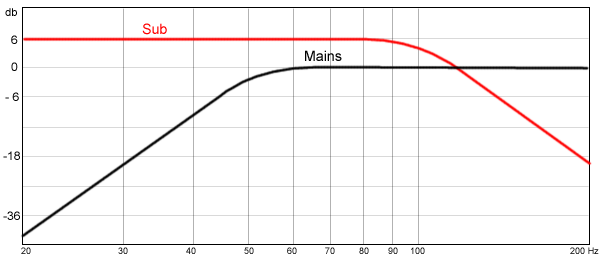 Figure 5. The suggested crossover approach where the mains and sub overlap and the sub has a higher level