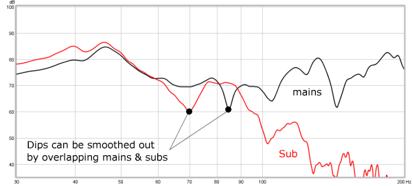 Figure 6. Overlapping the response of mains and subs to achieve a smoother response. High pass filter on the mains not shown.