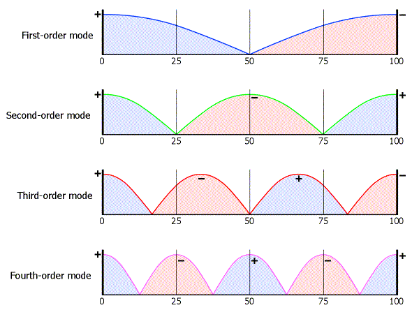 Figure 1. Illustration of room modes in one dimension