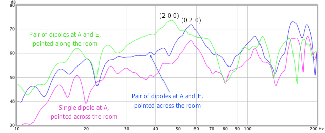 Figure 10. Effect of symmetric dipole pair