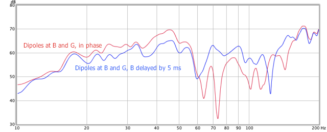 Figure 13. Effect of delay between asymmetric dipoles