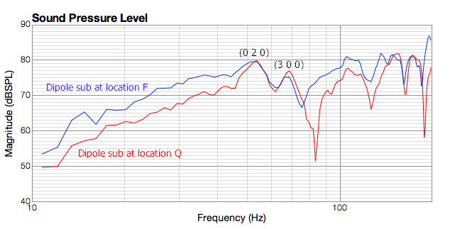 Figure 16. Response of dipole subwoofers at locations F and Q