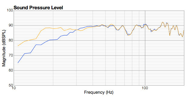 Figure 17. In-room response of integrated dipole subwoofer