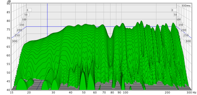 Figure 20. Waterfall plot of integrated dipole subwoofer at location Q