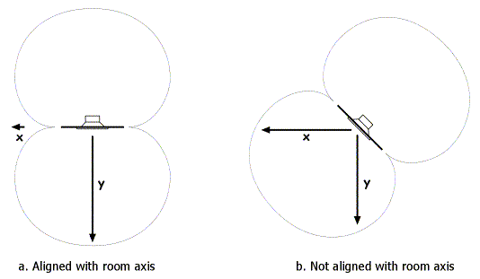 Figure 3. Dipole orientation