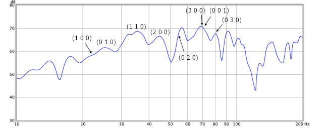 Figure 5. Room modes visible in a frequency response measurement