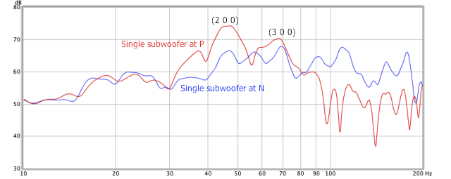 Figure 6. Frequency response of single monopole subwoofer