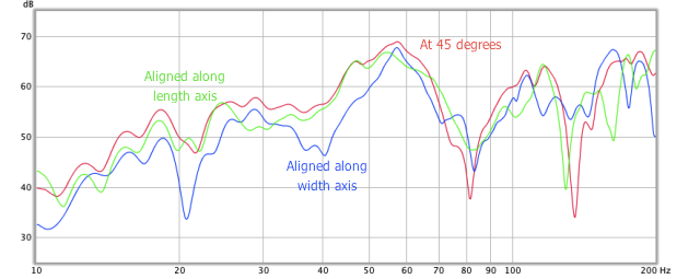 Figure 9. Effect of dipole orientation at listening position