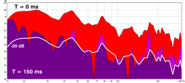 Figure 2. 2D decay plot of an untreated room