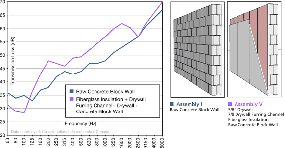 Figure 6. The impact on sound isolation