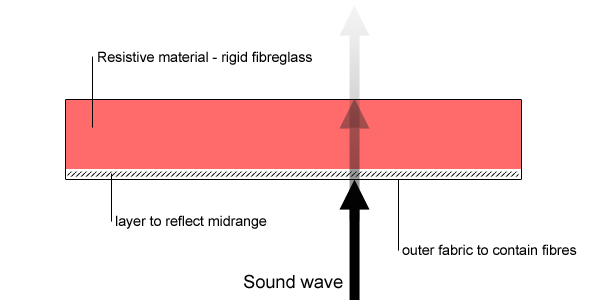 Figure 7. Broadband bass traps