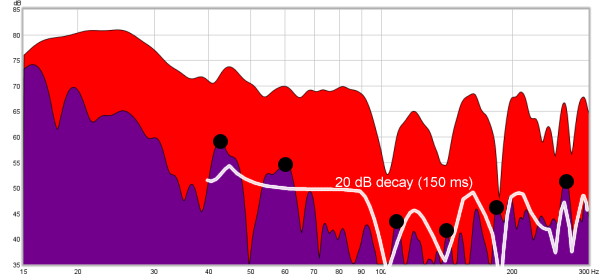 Figure 13. 2D decay plot for assessing decay targets