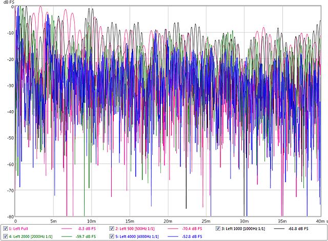 Figure 4. One-octave filtered ETCs at 500Hz, 1000Hz, 2000Hz and 4000Hz shows distinct differences in the spectral content